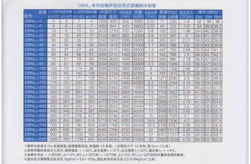 都匀DBNL3冷却塔系列参数